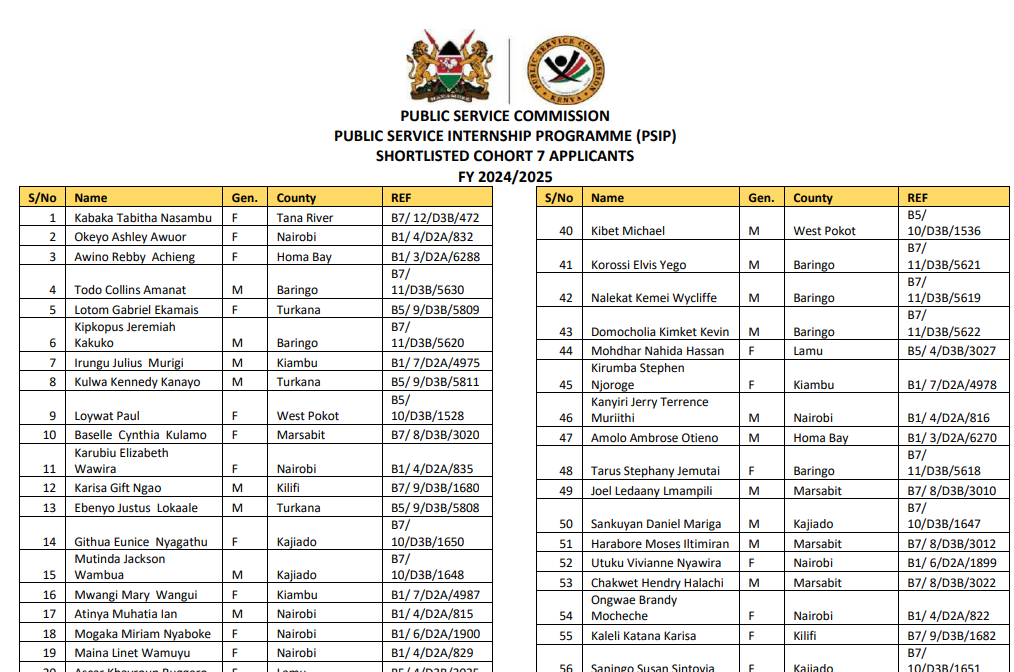 PSC Internship Shortlisted Candidates 2024/2025 for Cohort 7